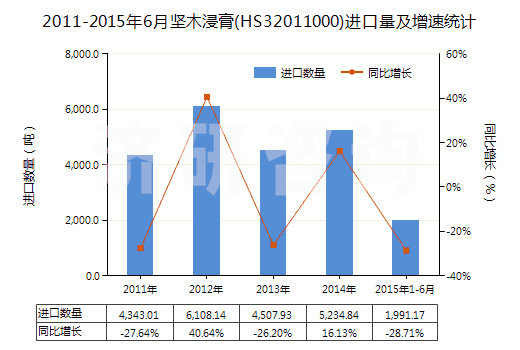 2011-2015年6月堅木浸膏(HS32011000)進口量及增速統(tǒng)計